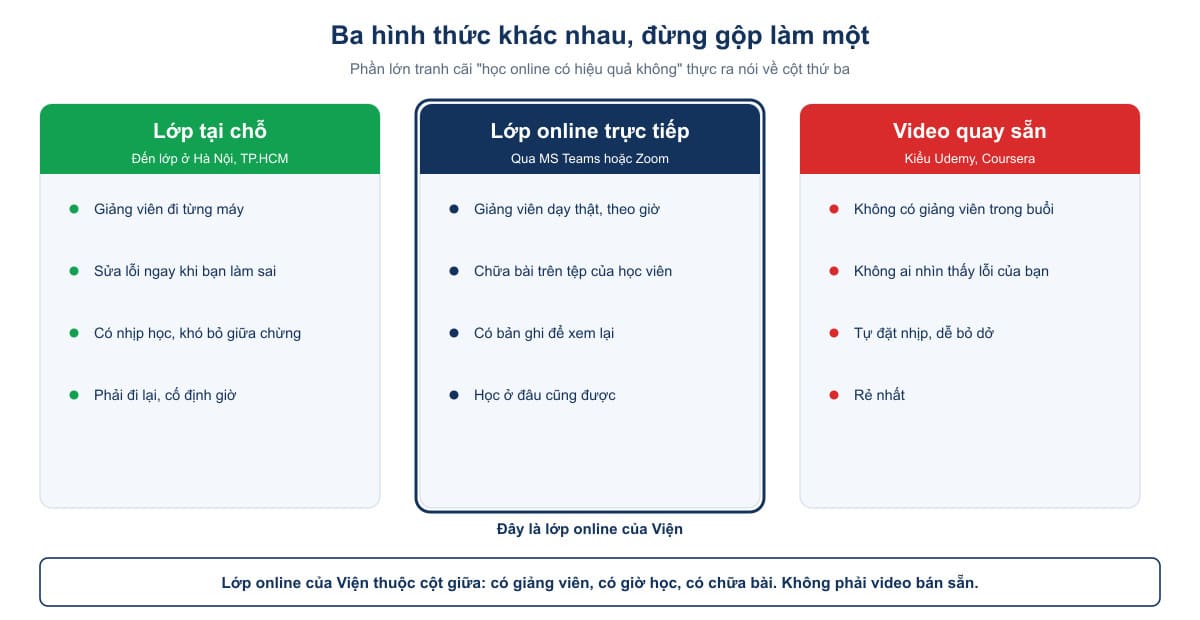 Ba hình thức học đặt cạnh nhau: lớp tại chỗ, lớp online trực tiếp và video quay sẵn