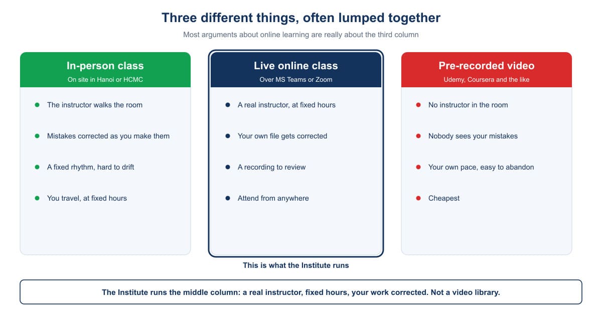 The three formats side by side: in-person class, live online class and pre-recorded video