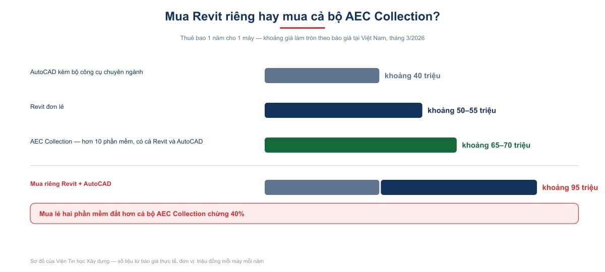 Mua Revit riêng, mua AutoCAD riêng, hay mua cả bộ AEC Collection
