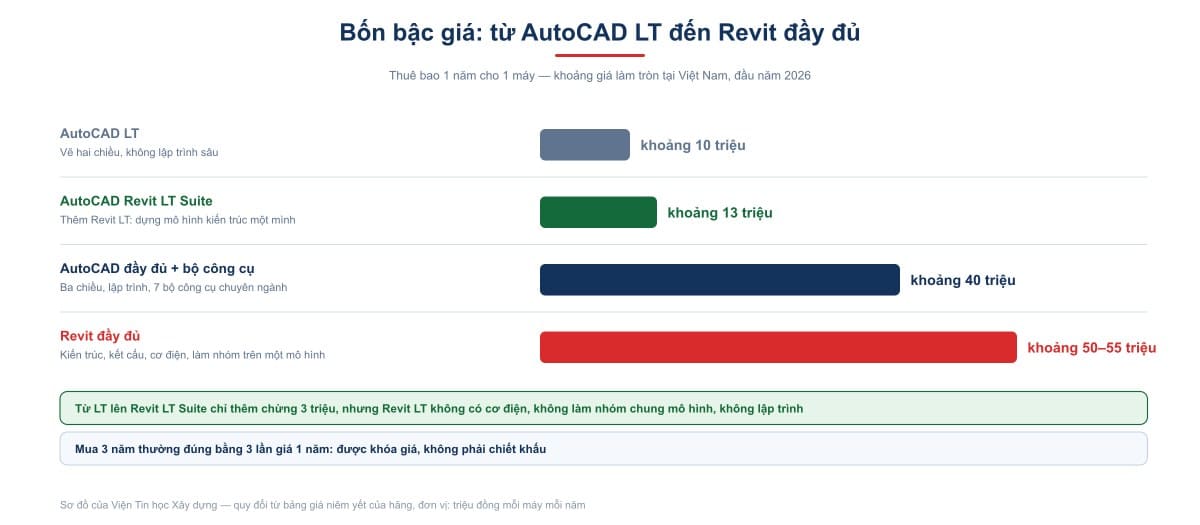 Bốn bậc giá từ AutoCAD LT đến Revit đầy đủ