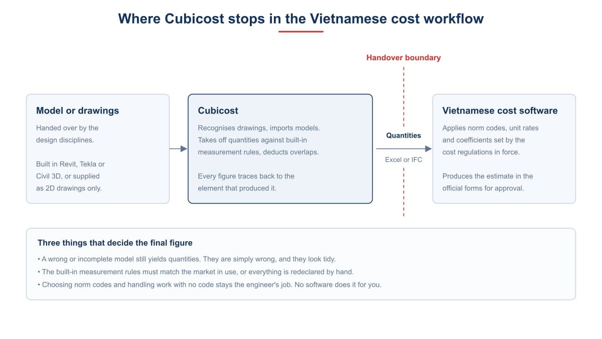 Where Cubicost stops in the Vietnamese cost workflow