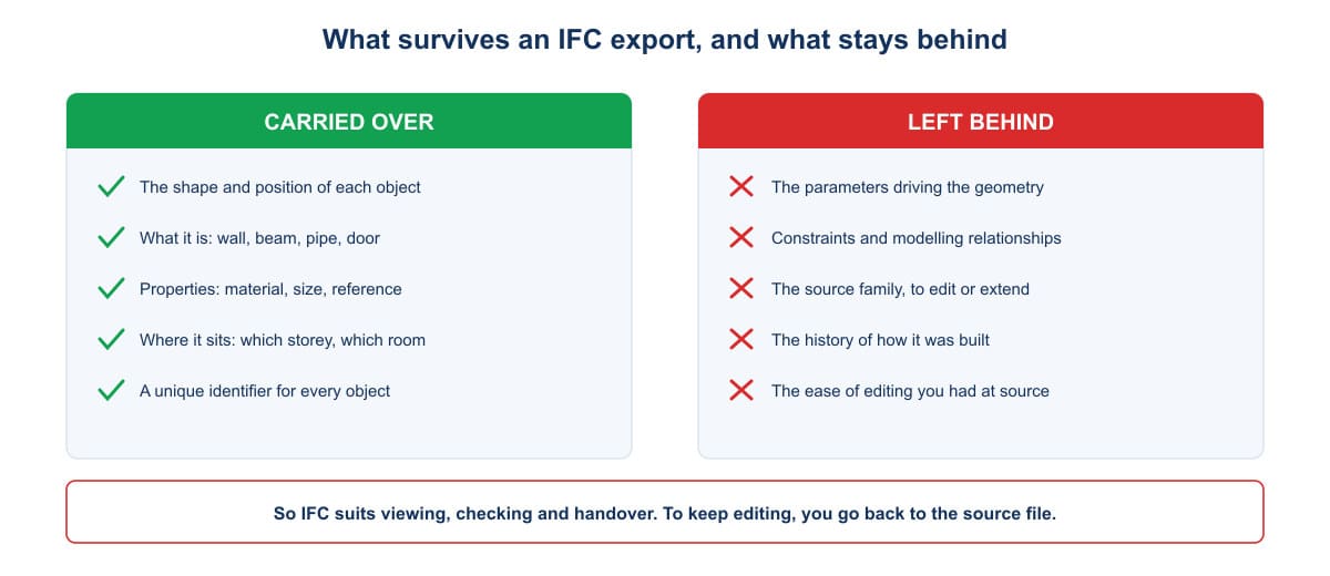 What is carried over by an IFC export and what stays behind in the source file