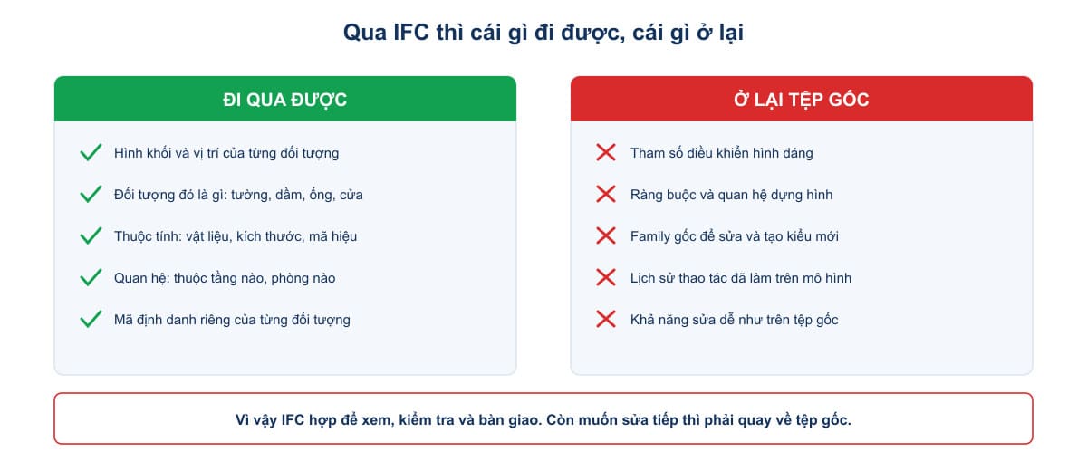 Danh sách những gì đi qua được IFC và những gì ở lại trong tệp gốc
