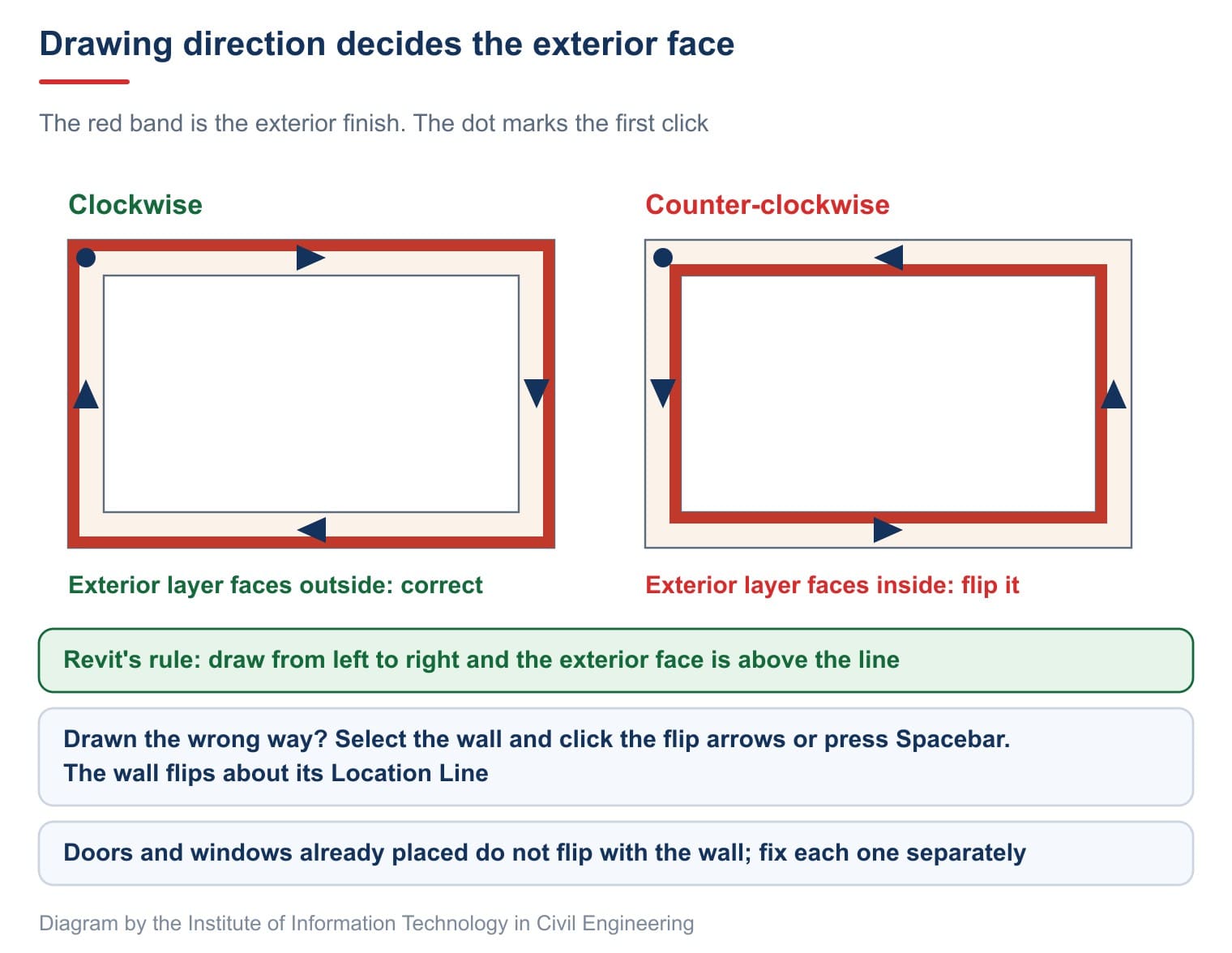 Drawing direction decides the exterior face