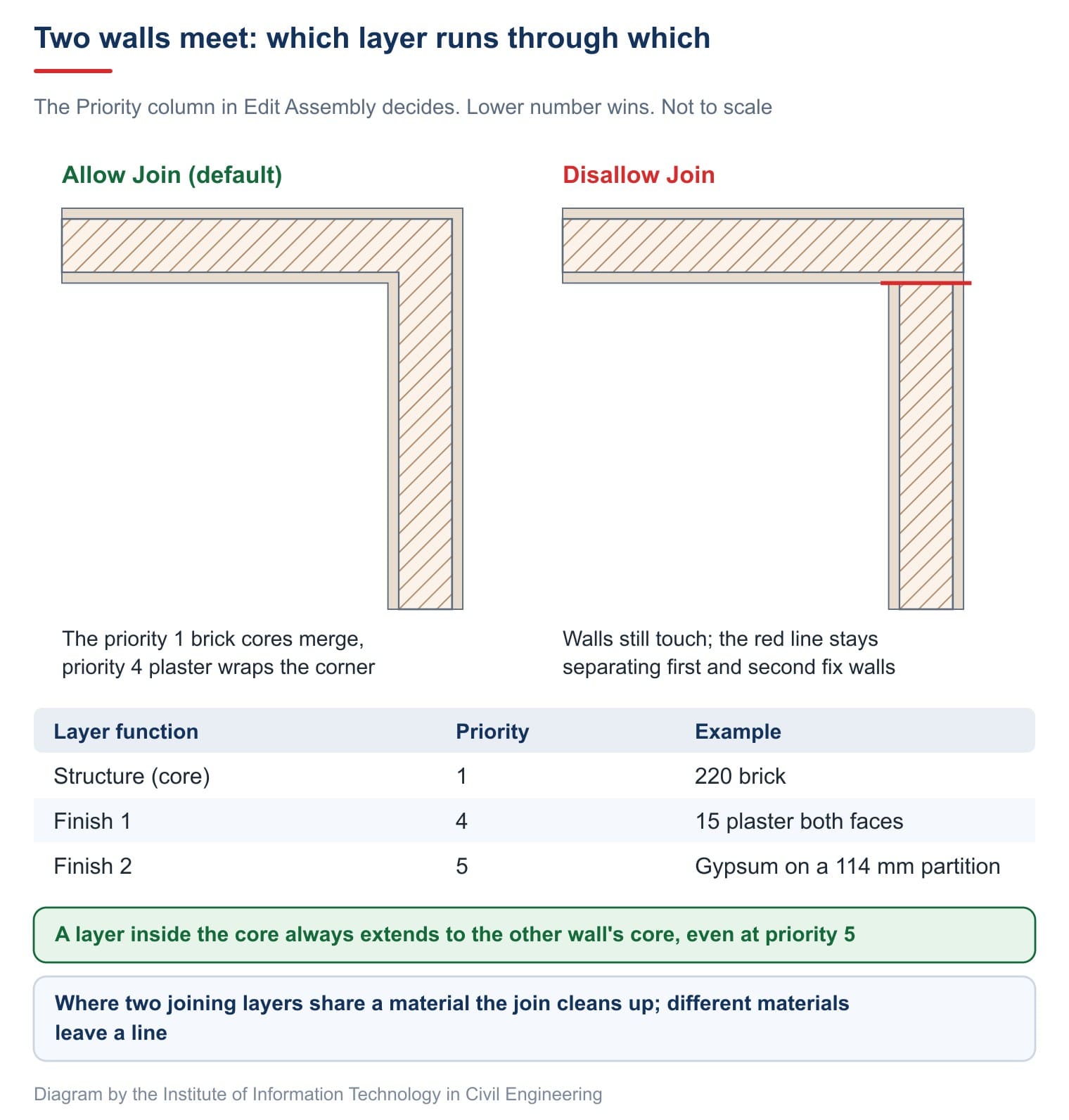 Which layer runs through when walls join