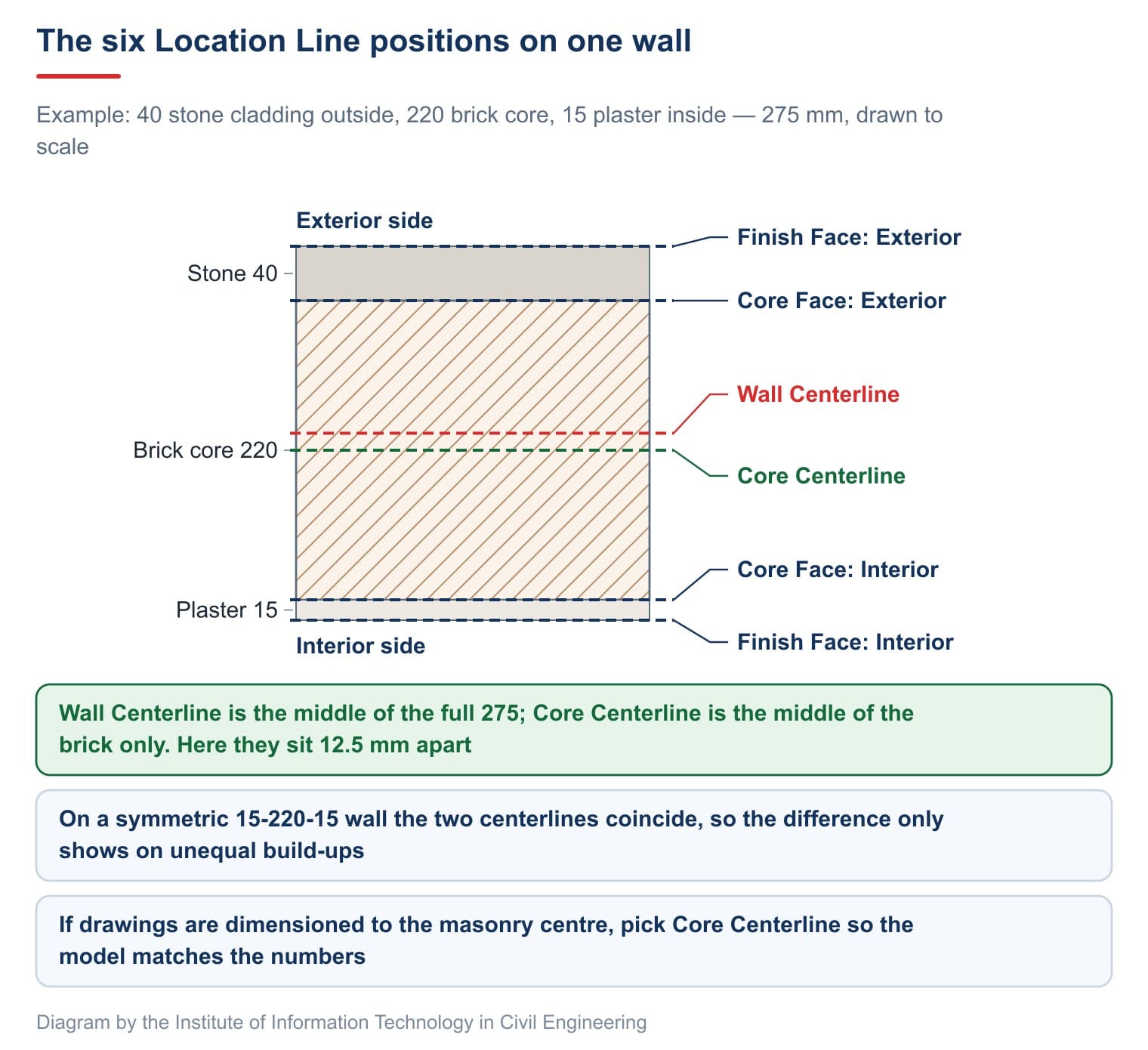 Six Location Line positions on a layered wall