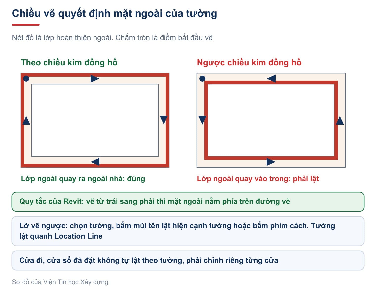 Chiều vẽ quyết định mặt ngoài của tường