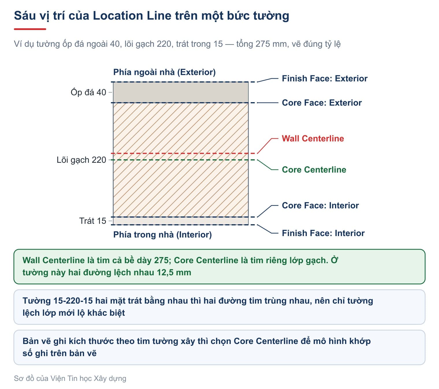 Sáu vị trí của Location Line trên một bức tường nhiều lớp