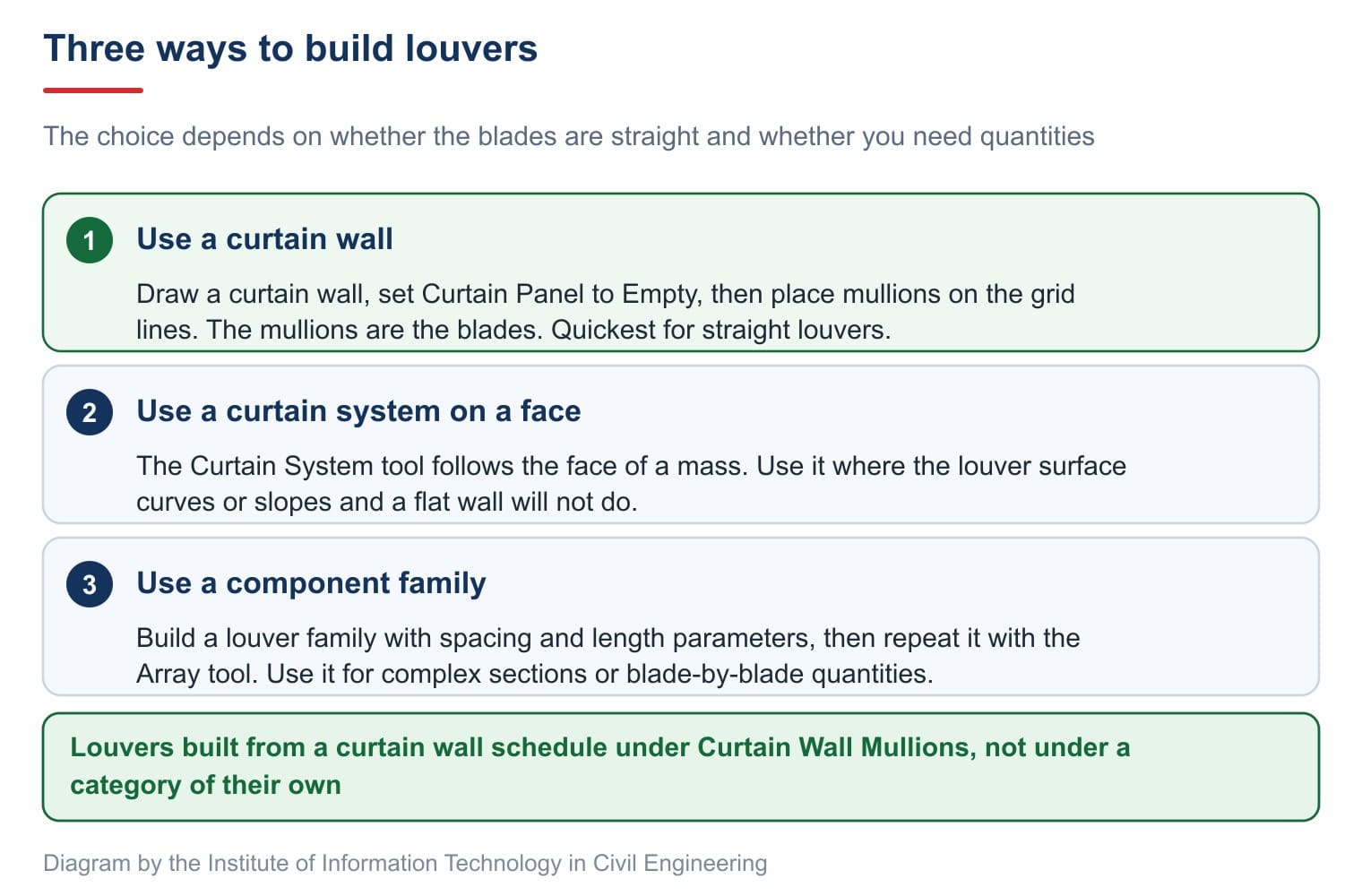 Three ways to build louvers
