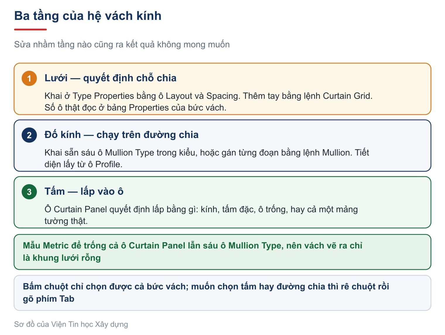 Ba tầng của hệ vách kính