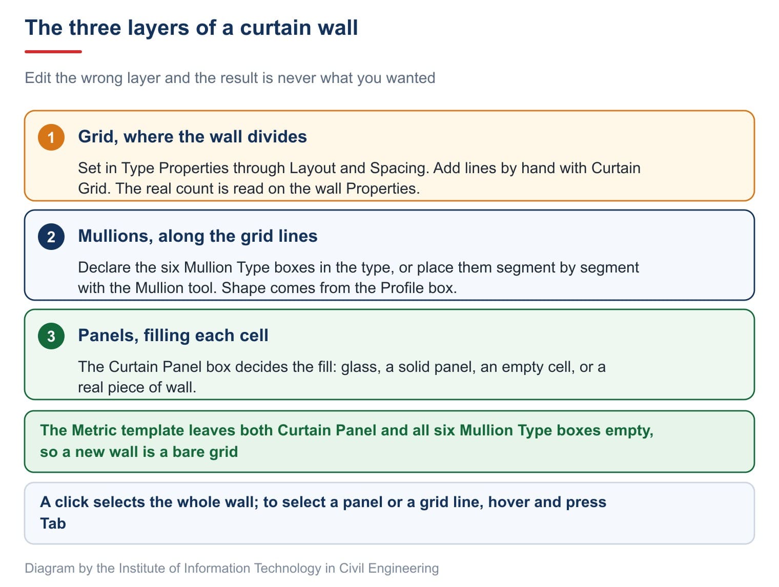 The three layers of a curtain wall