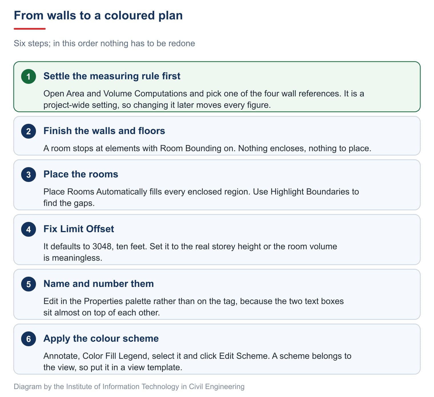 From walls to a coloured plan