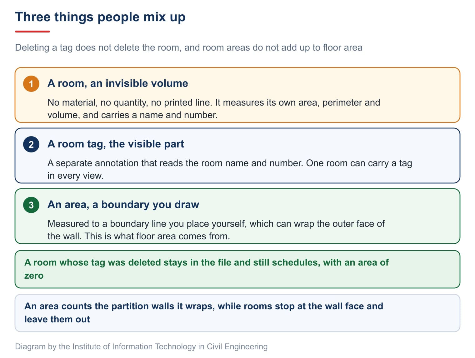 Three things people mix up