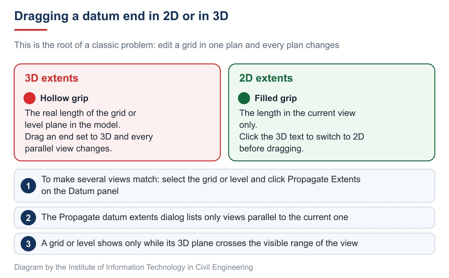 Dragging a datum end in 2D or in 3D