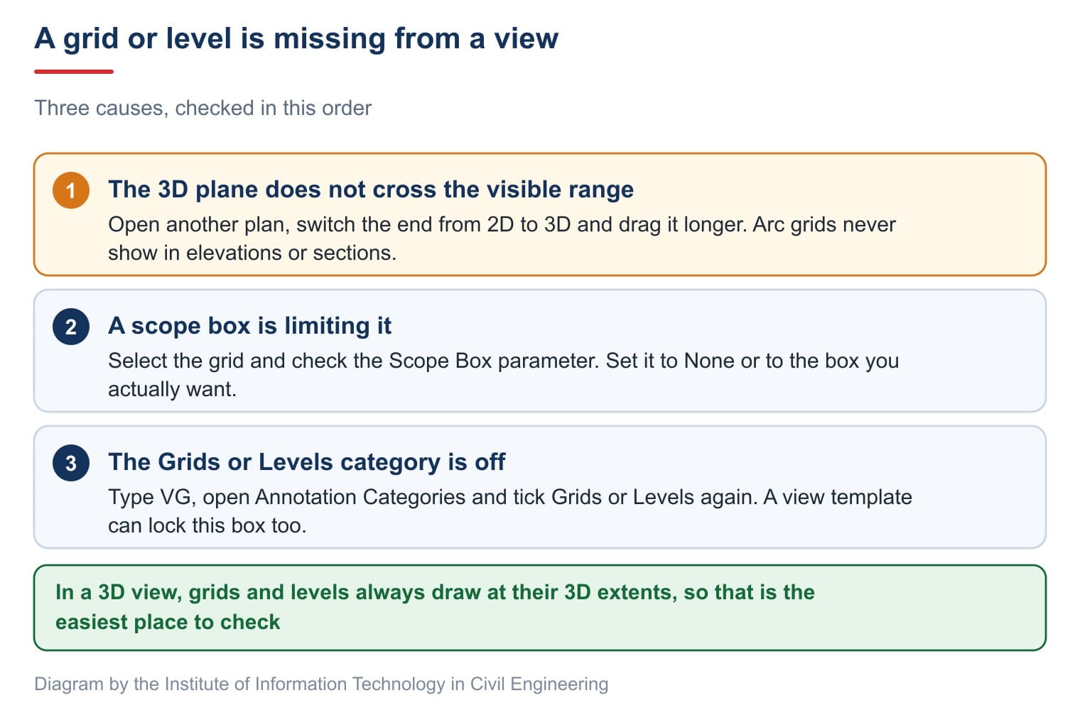 A grid or level is missing from a view