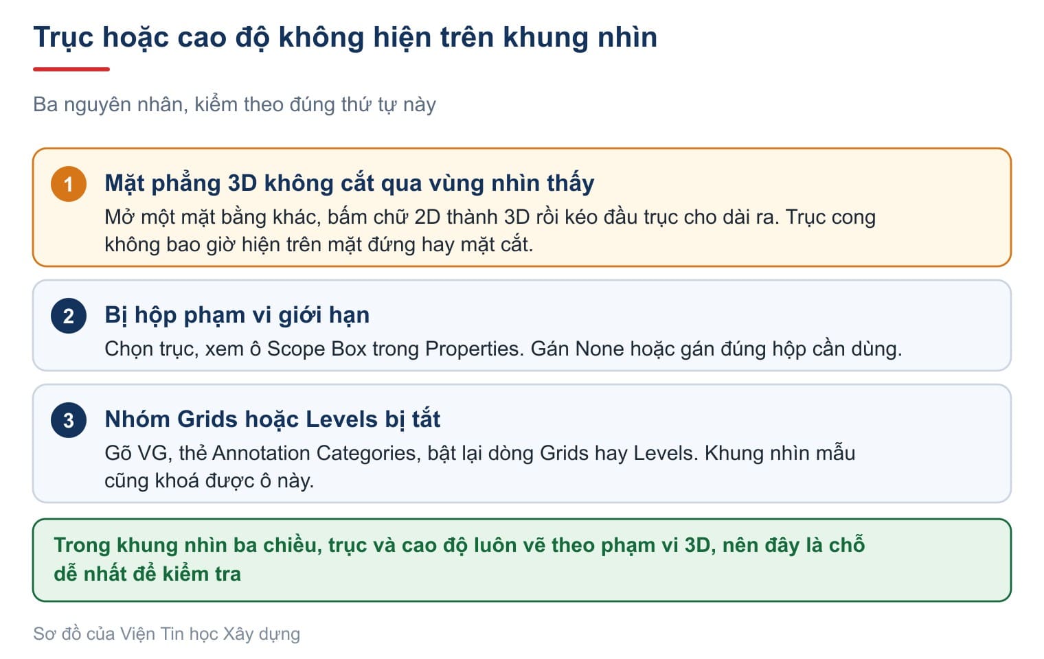 Trục hoặc cao độ không hiện trên khung nhìn