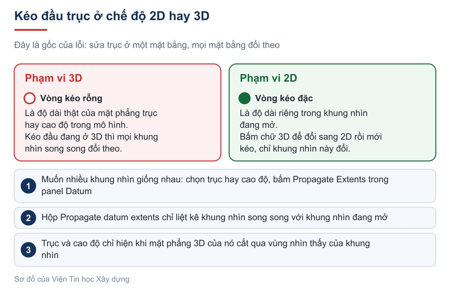 Kéo đầu trục ở chế độ 2D hay 3D