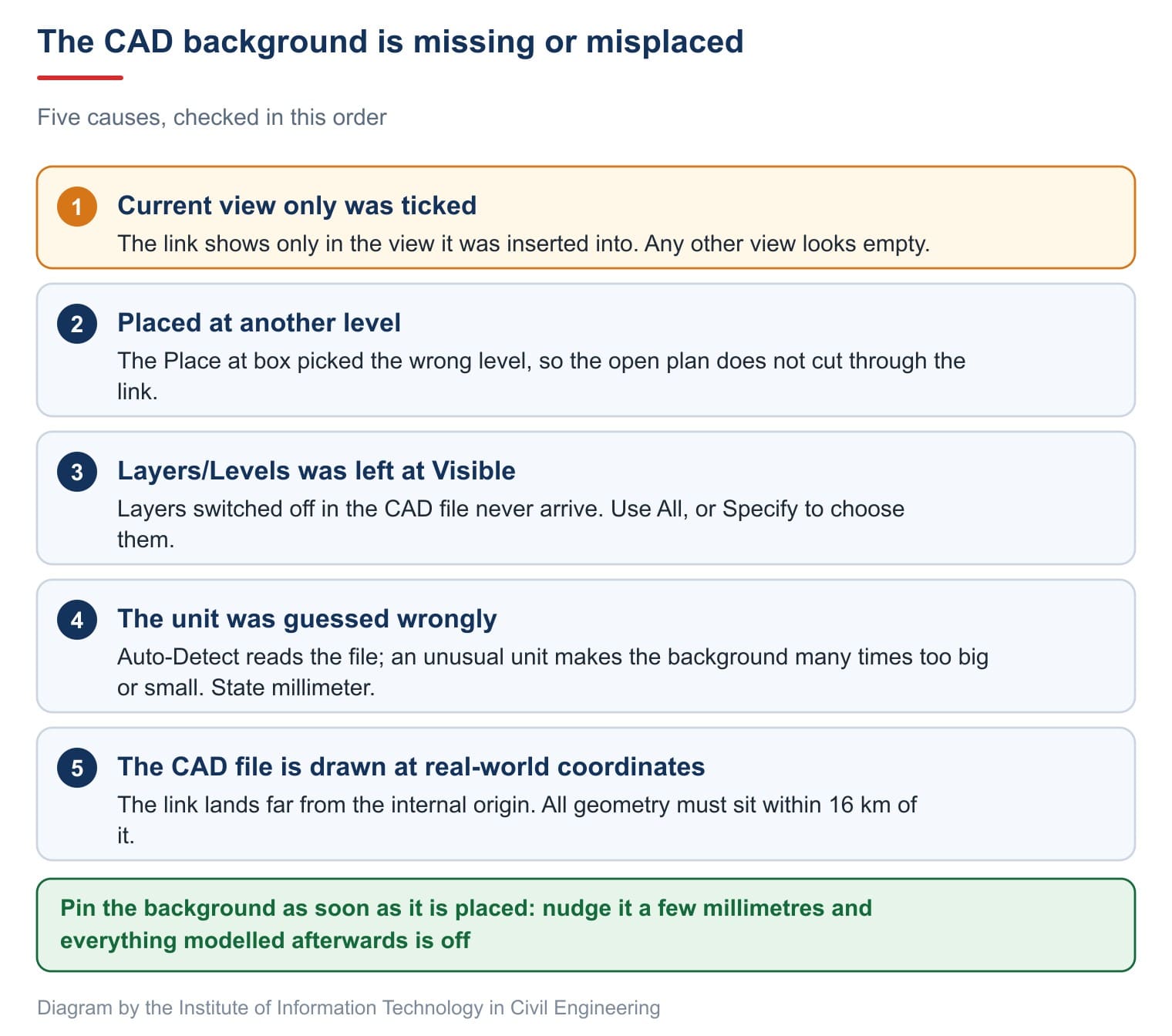The CAD background is missing or misplaced