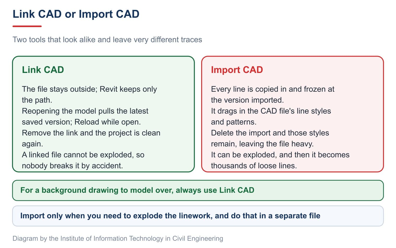 Link CAD or Import CAD