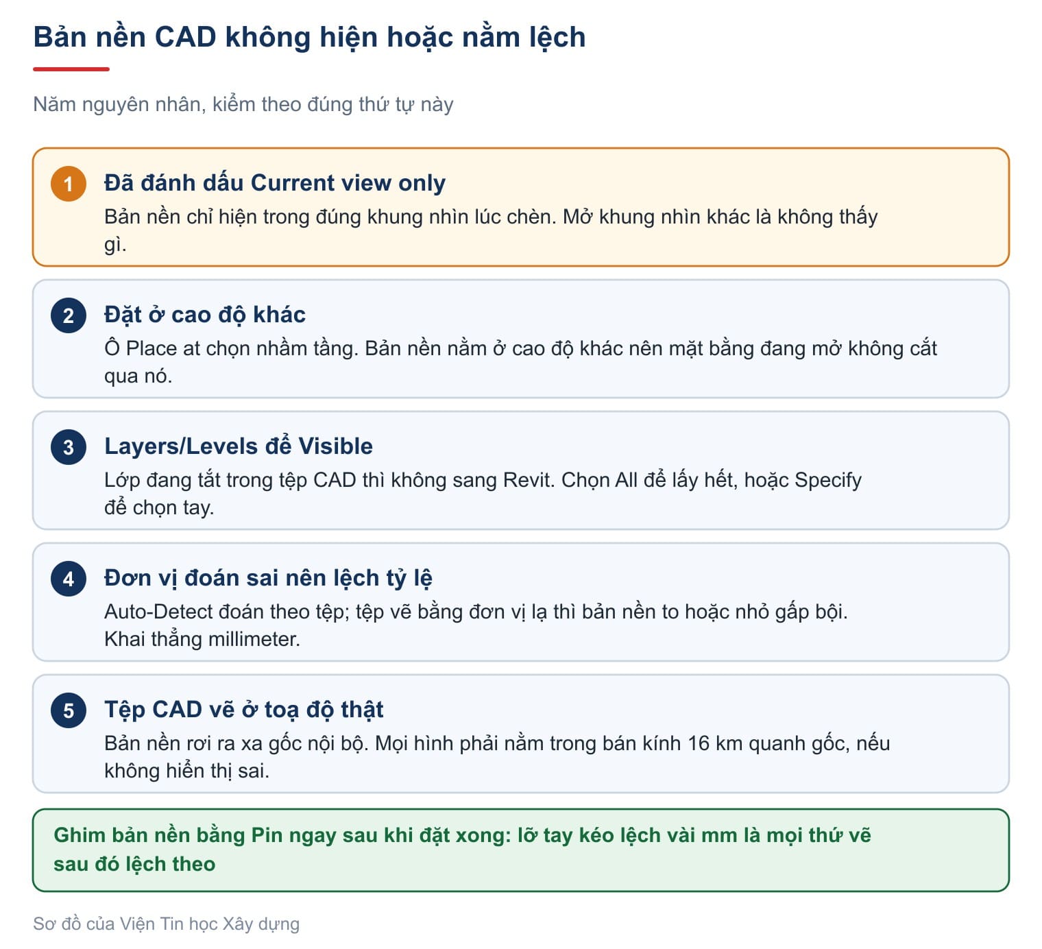 Bản nền CAD không hiện hoặc nằm lệch