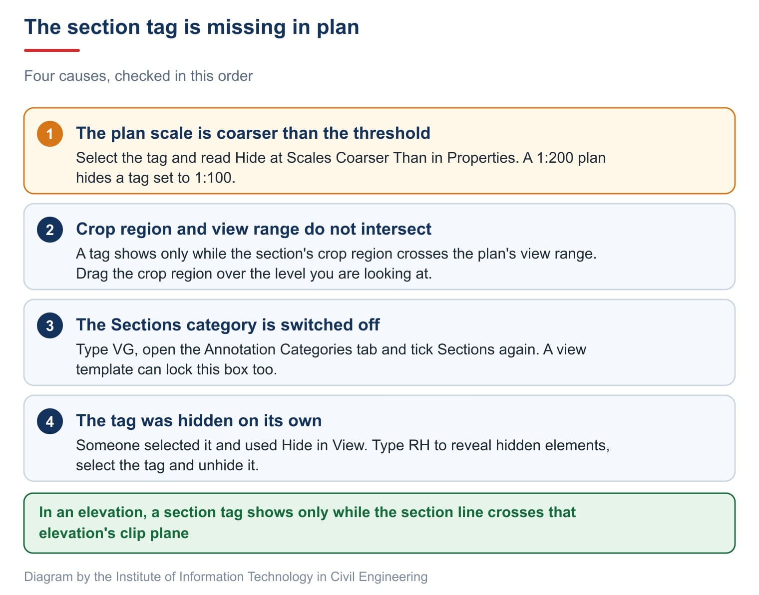 The section tag is missing in plan