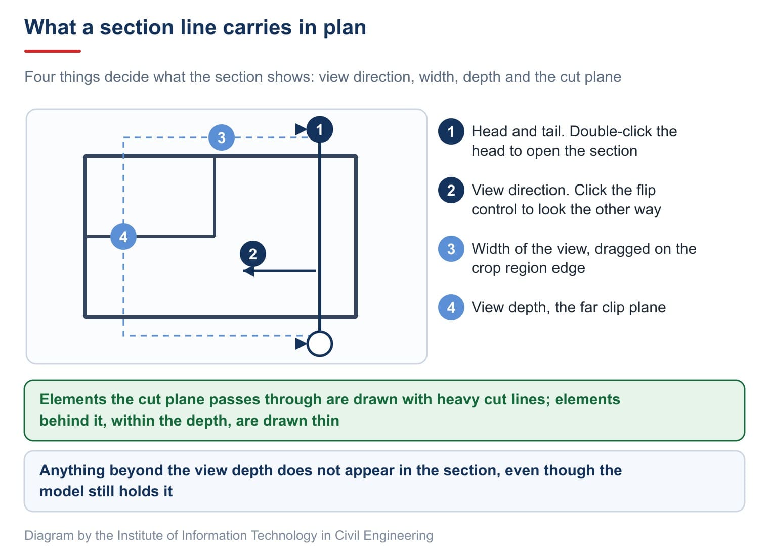 What a section line carries in plan