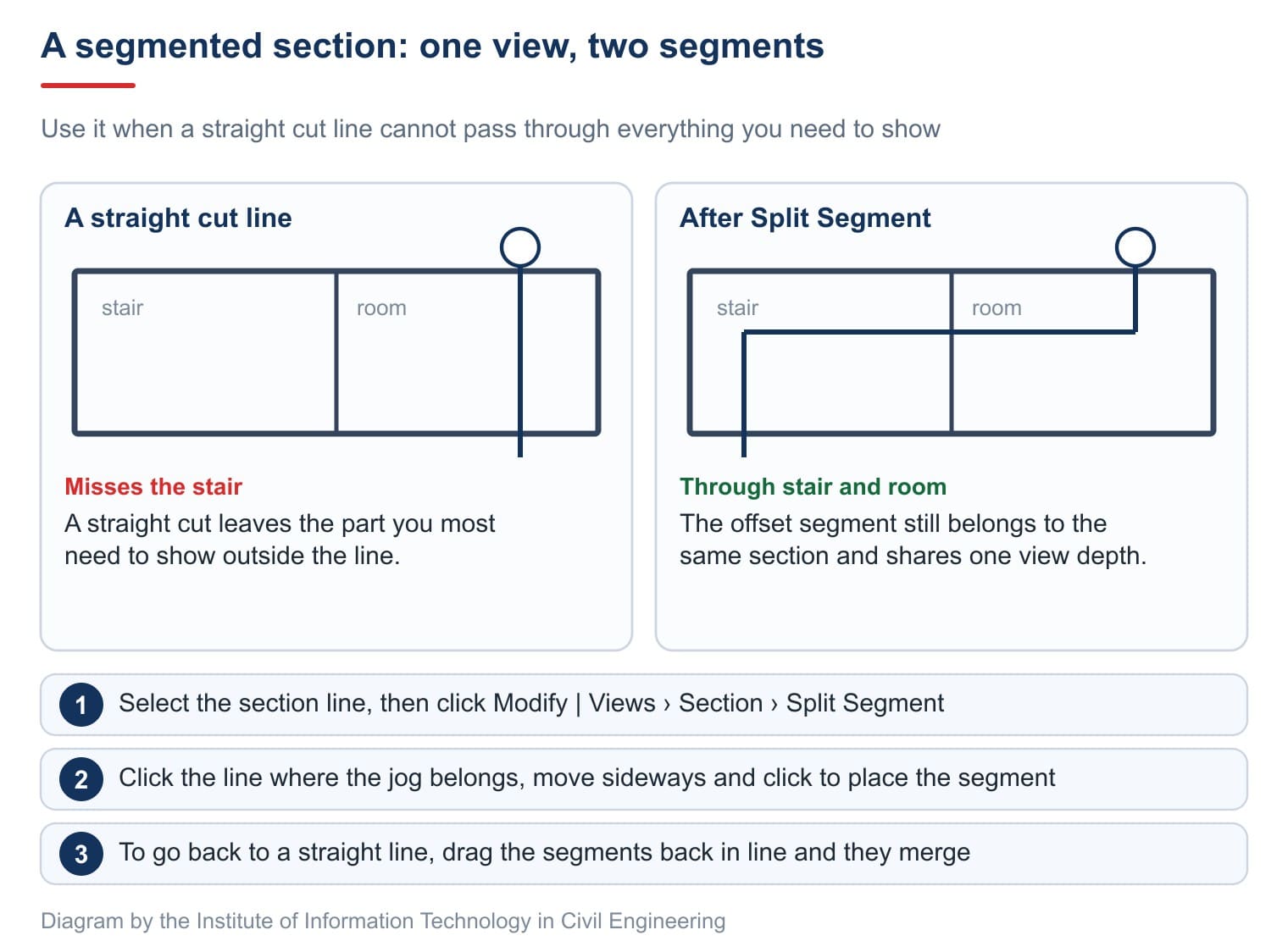 A segmented section