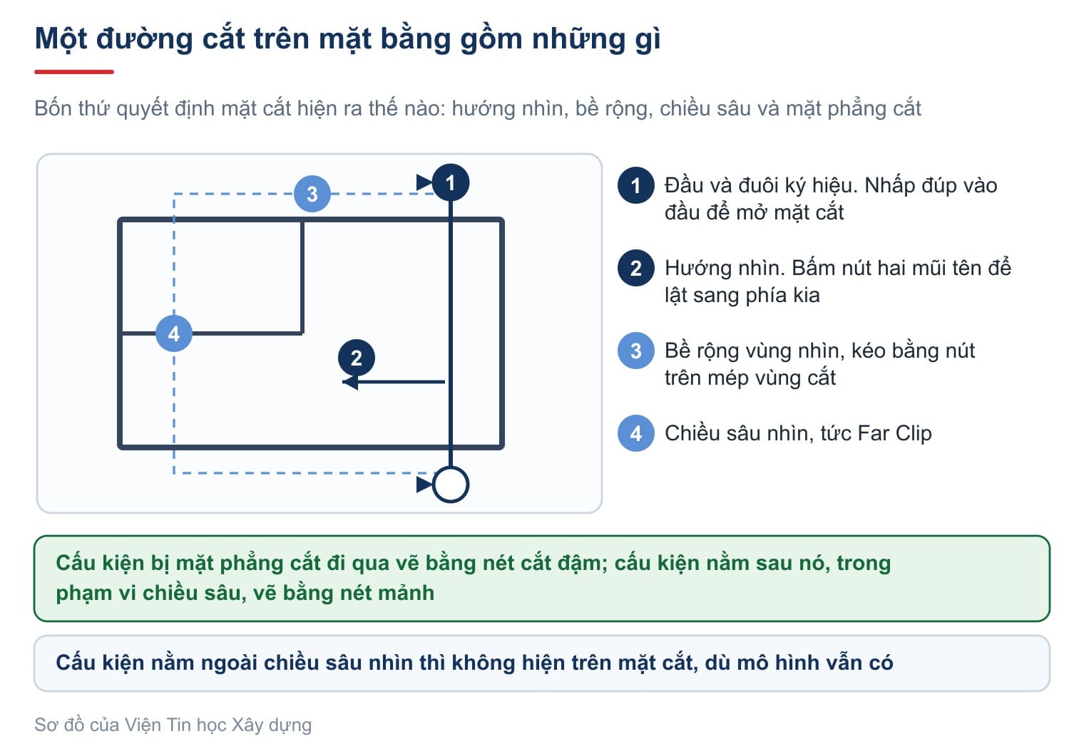 Một đường cắt trên mặt bằng gồm những gì