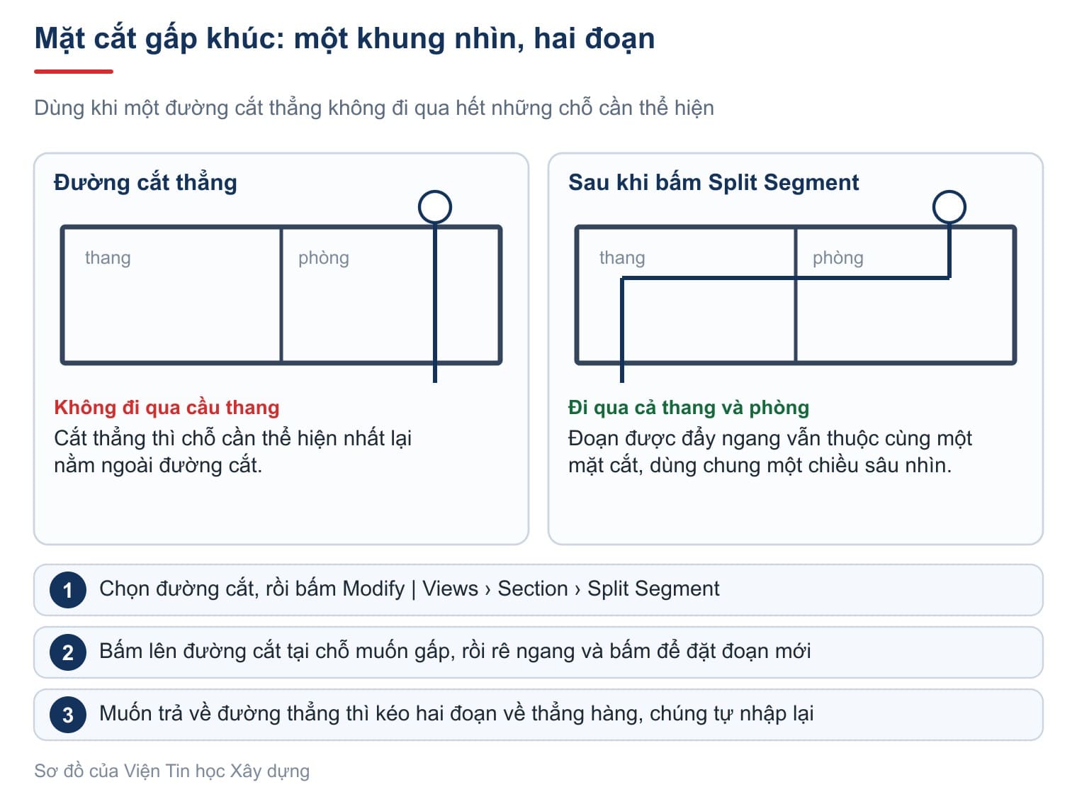 Mặt cắt gấp khúc