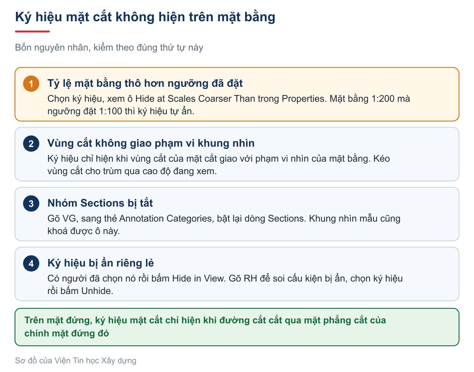 Ký hiệu mặt cắt không hiện trên mặt bằng