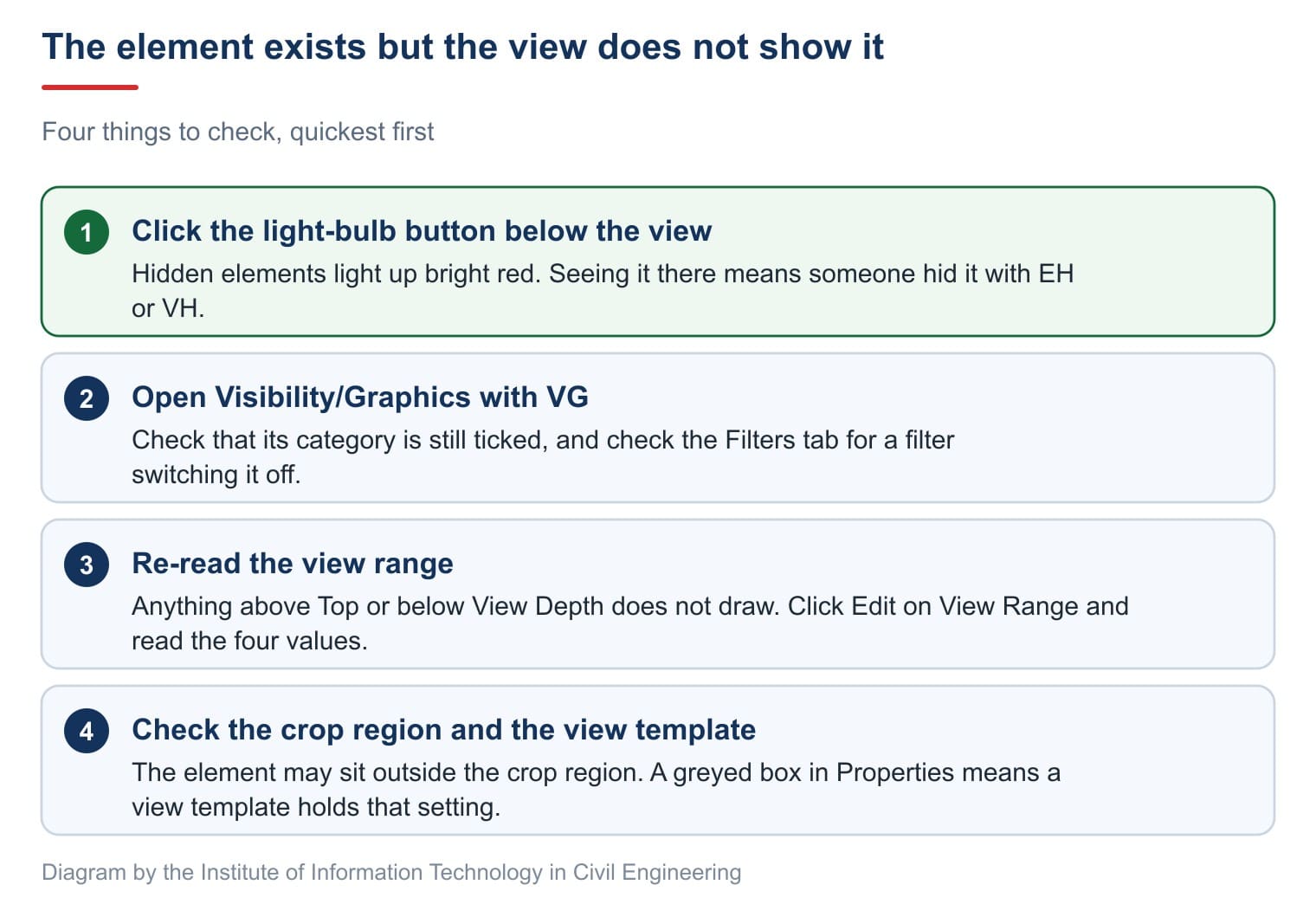 The element exists but the view does not show it