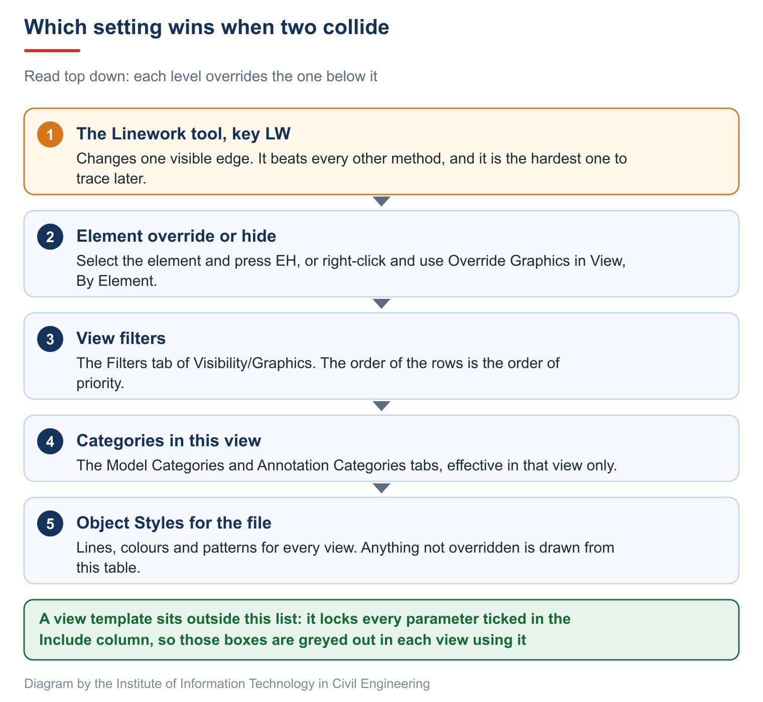 Which setting wins when two collide