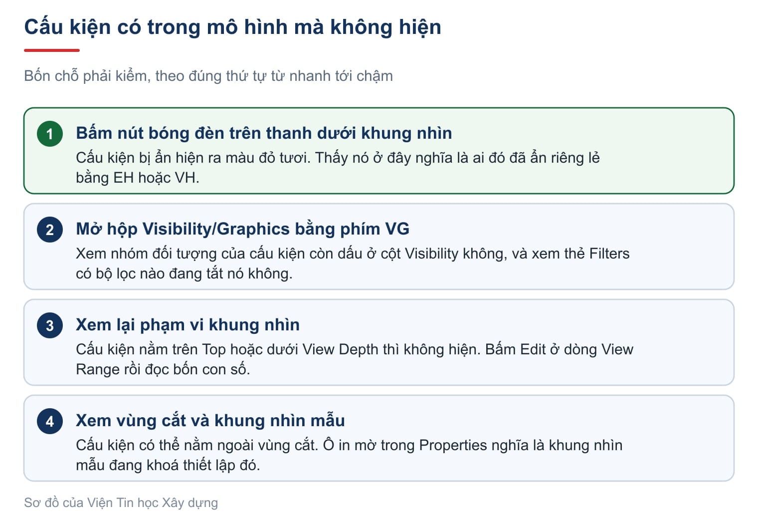 Cấu kiện có trong mô hình mà không hiện