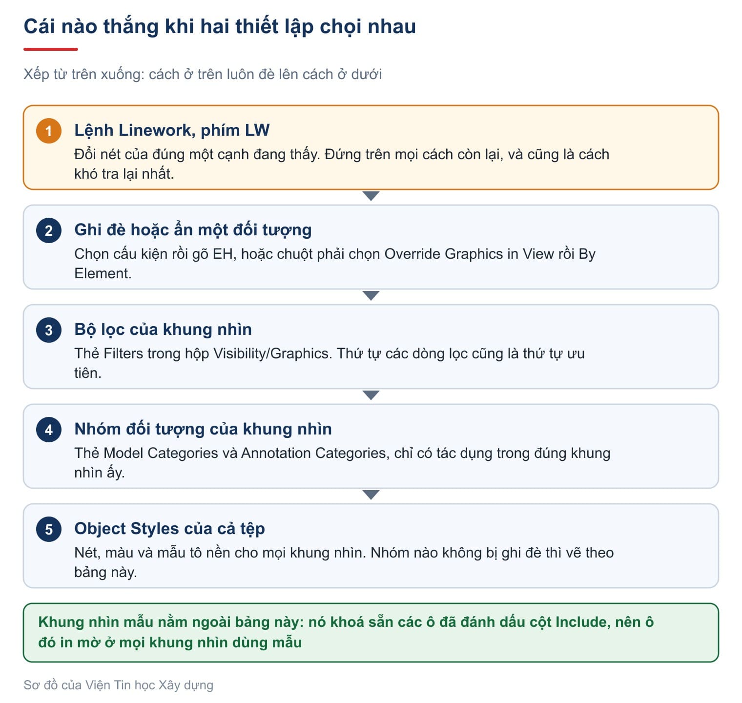 Cái nào thắng khi hai thiết lập chọi nhau