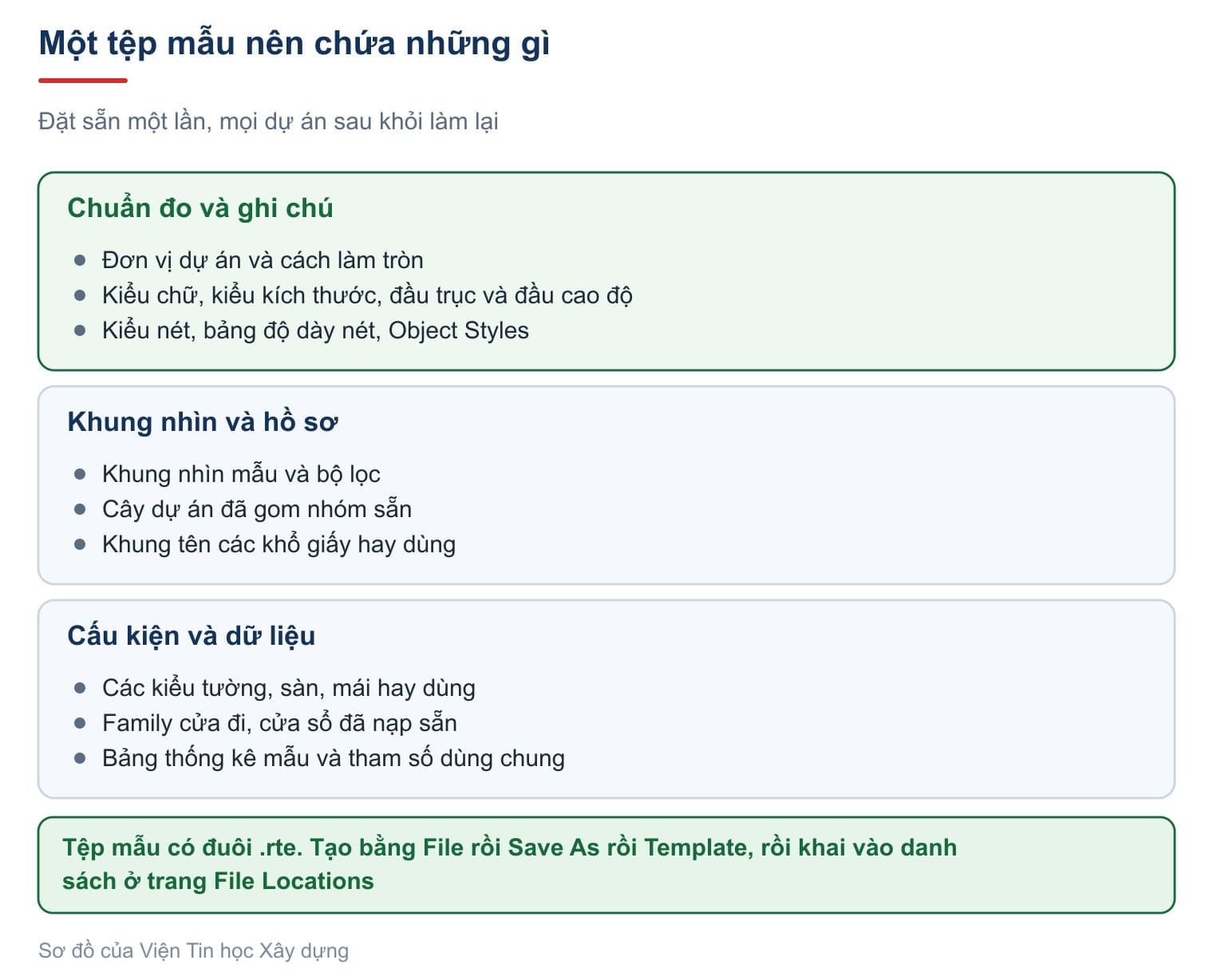 Một tệp mẫu nên chứa những gì