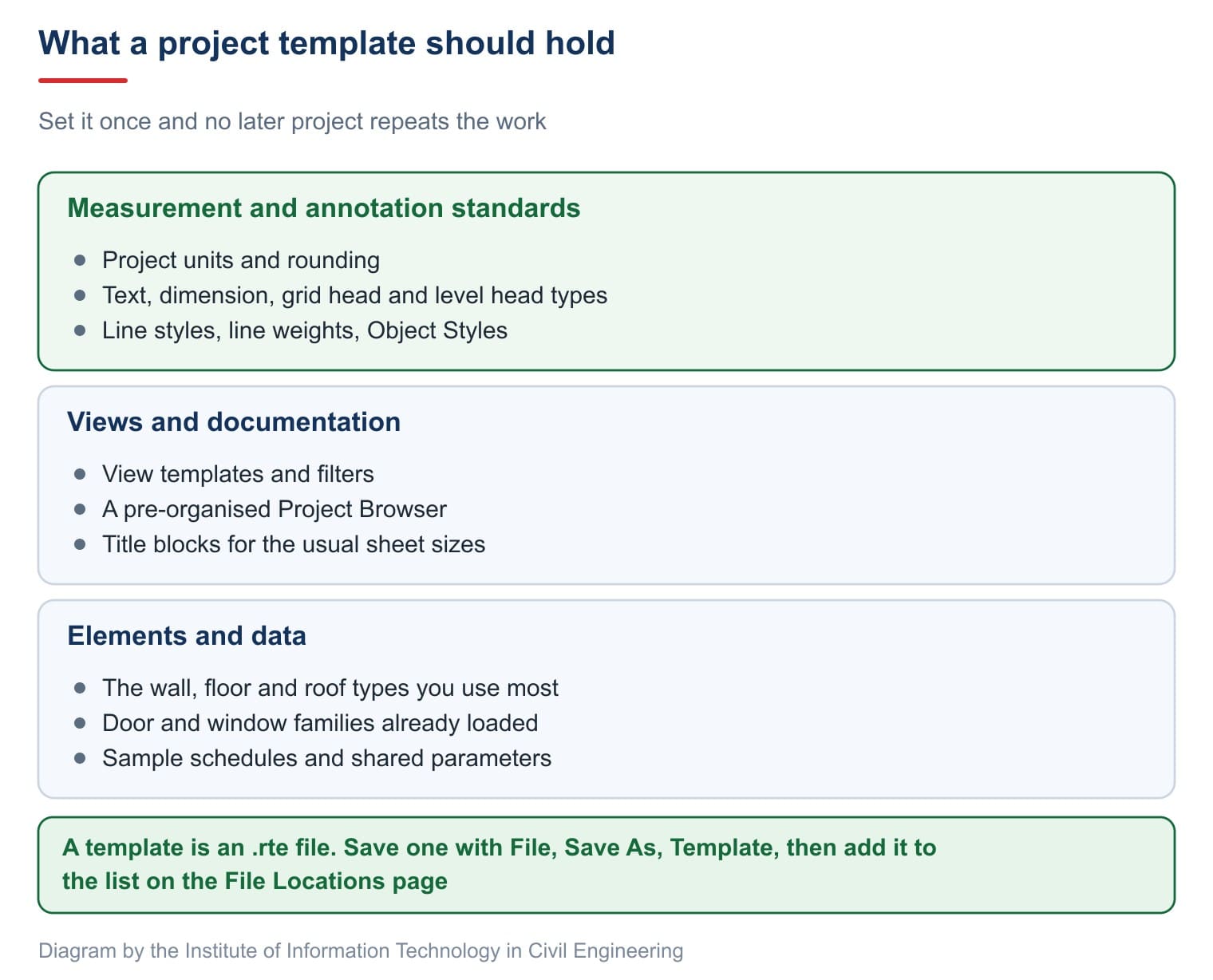 What a project template should hold
