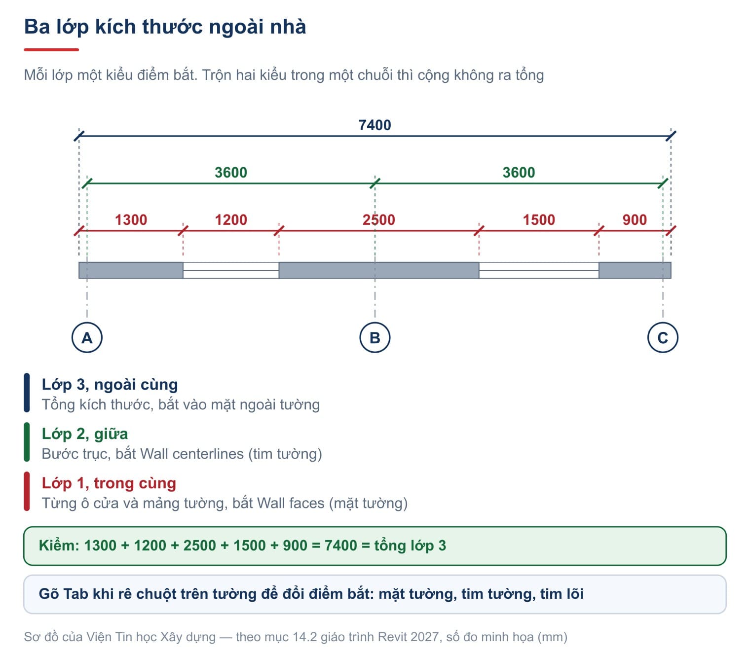 Ba lớp kích thước ngoài nhà, mỗi lớp một kiểu điểm bắt