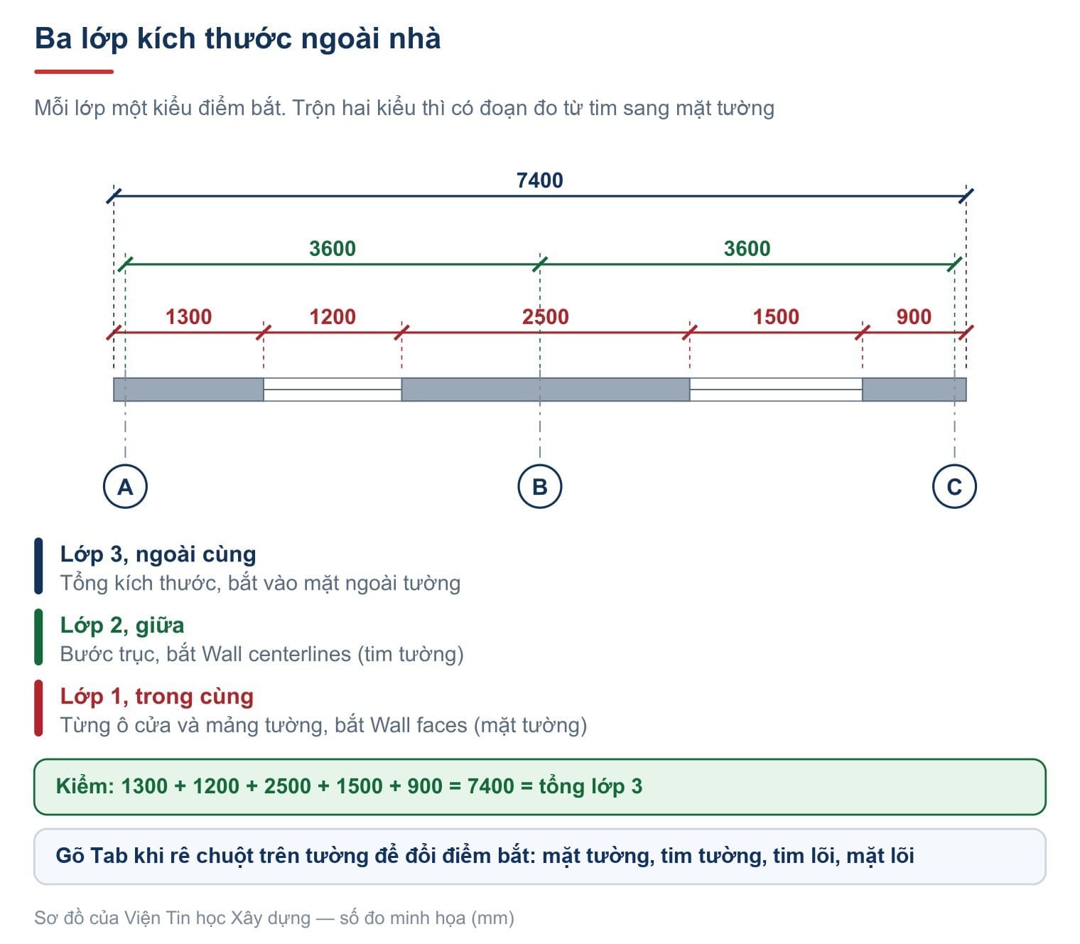 Ba lớp kích thước ngoài nhà