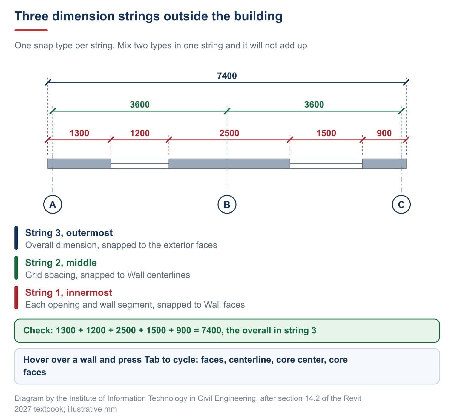 Three dimension strings outside the building, one snap type each