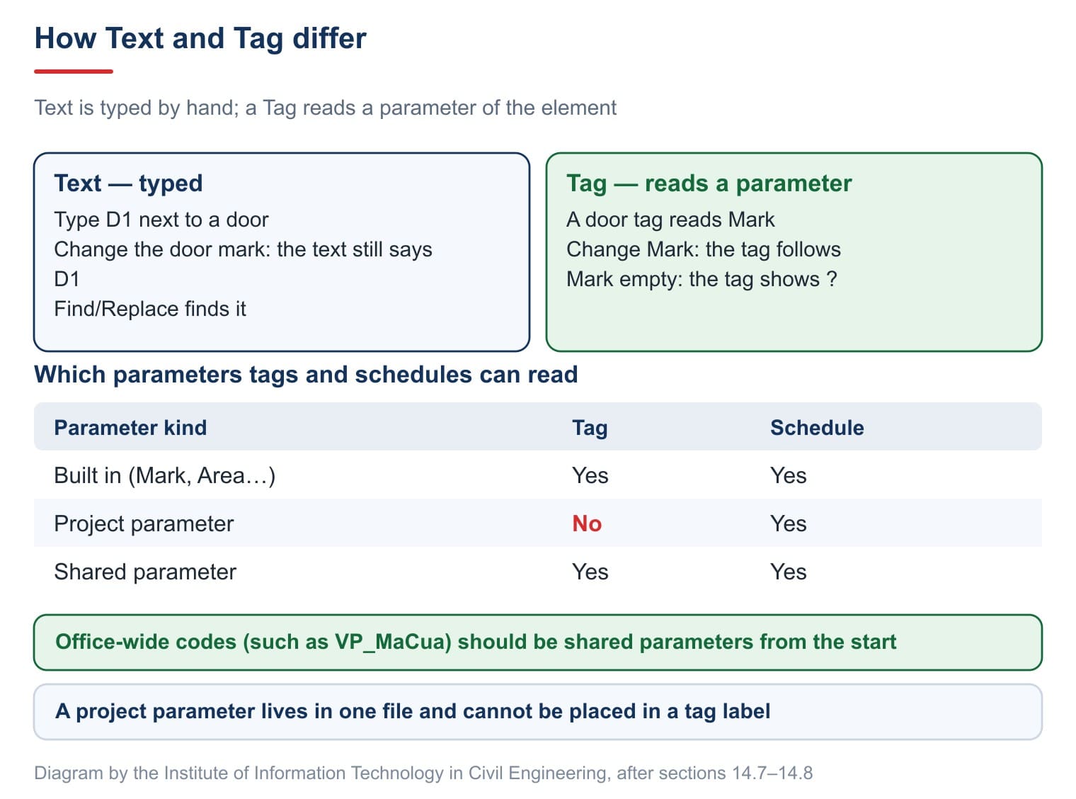 Text is typed, a Tag reads a parameter