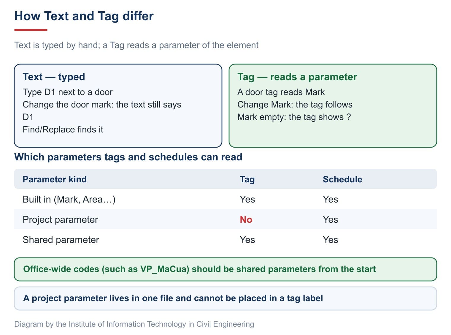 How Text and Tag differ