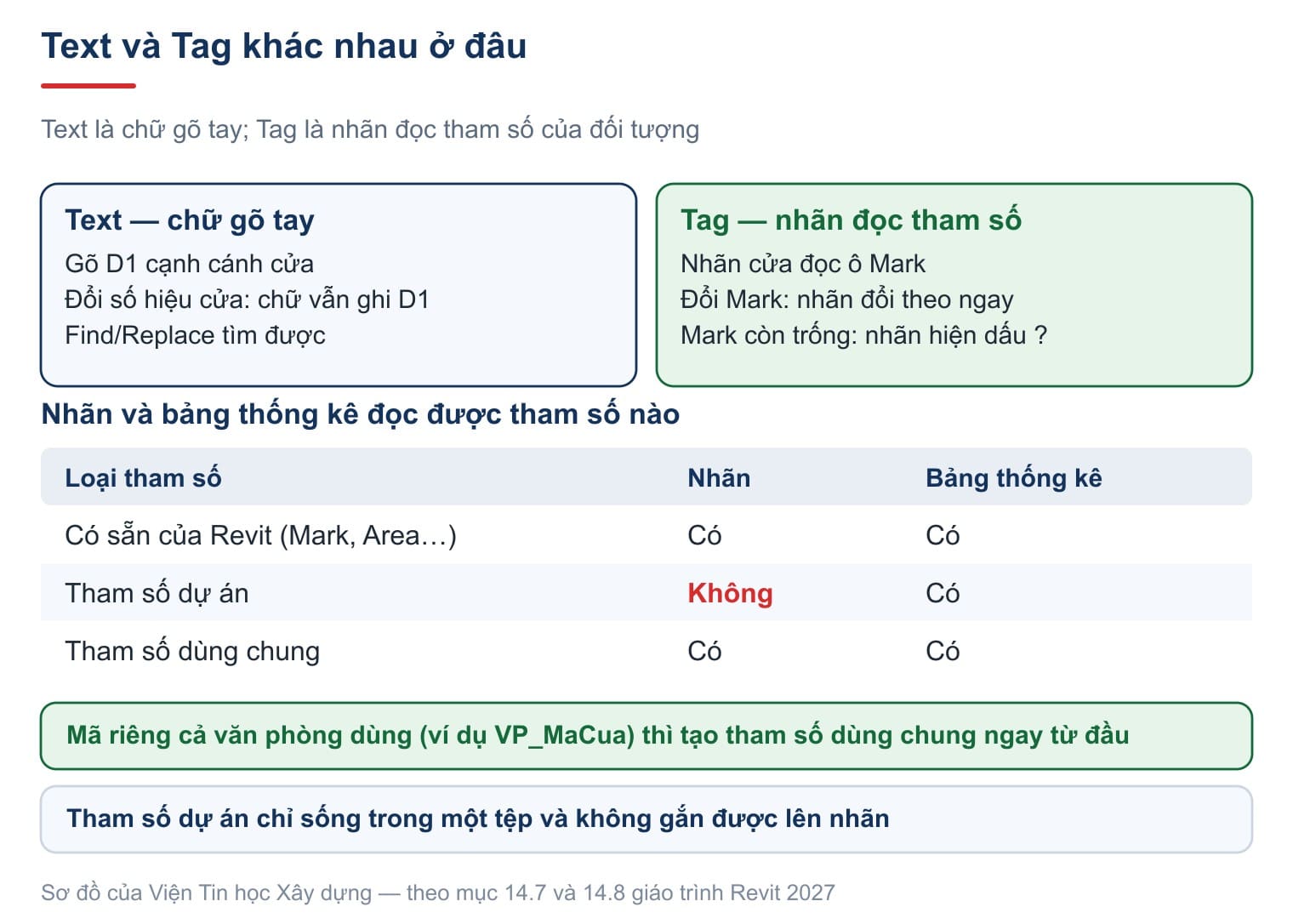 Text là chữ gõ tay, Tag là nhãn đọc tham số