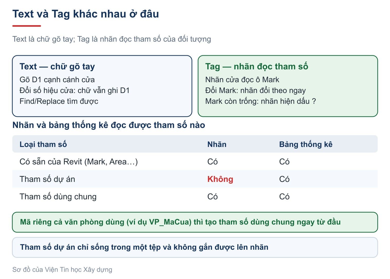 Text và Tag khác nhau ở đâu