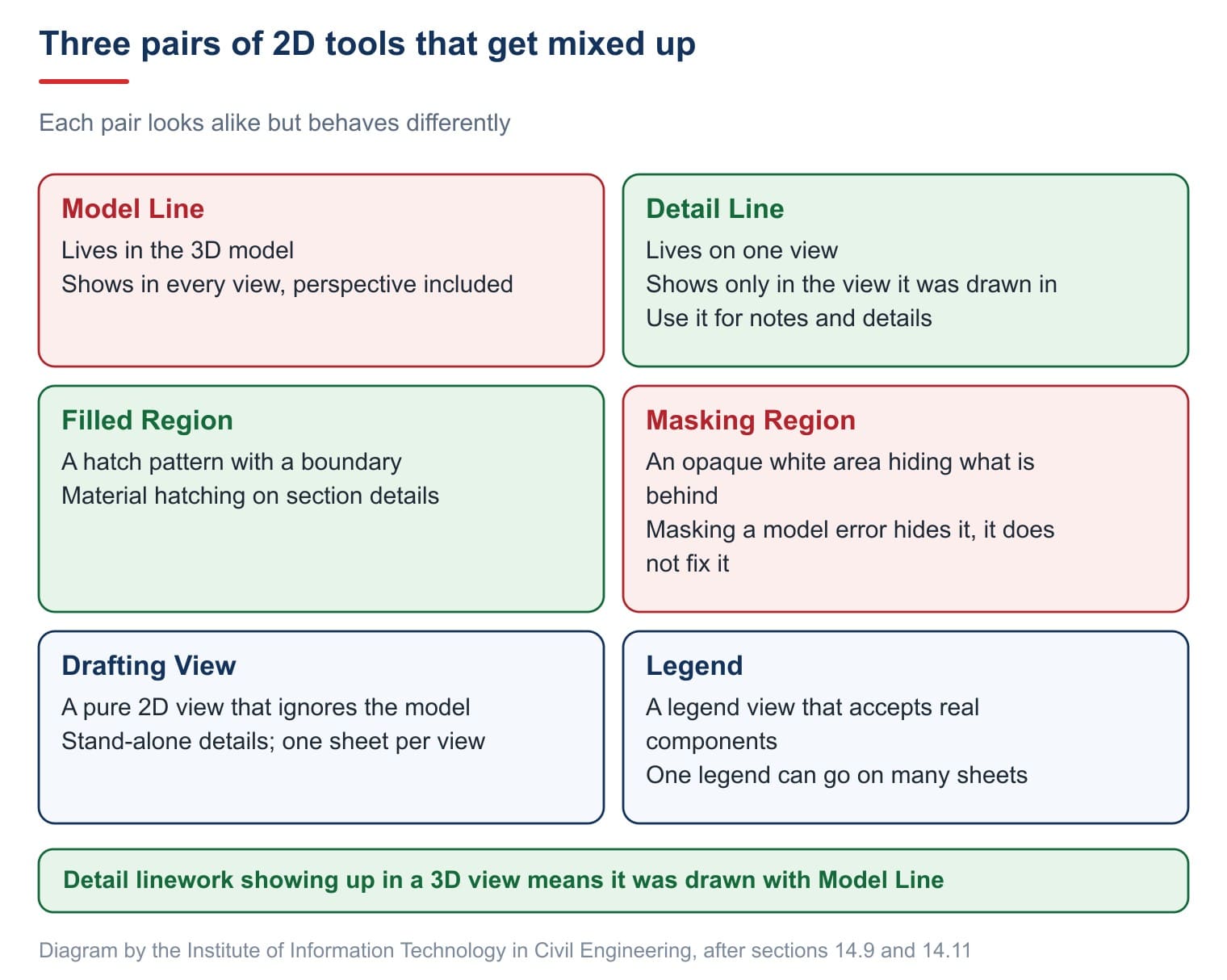 Three pairs of 2D tools that get mixed up in Revit