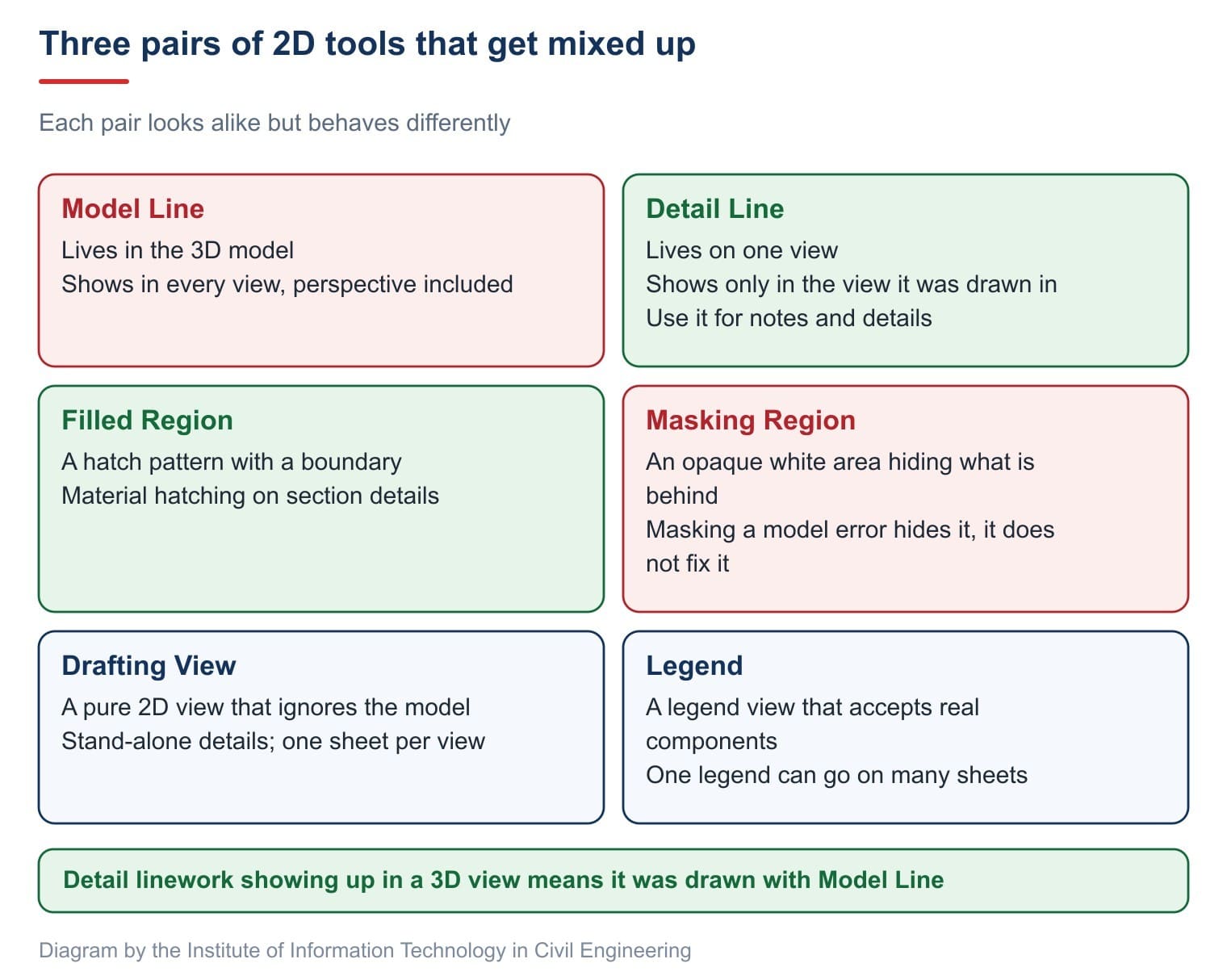 Three pairs of 2D tools that get mixed up