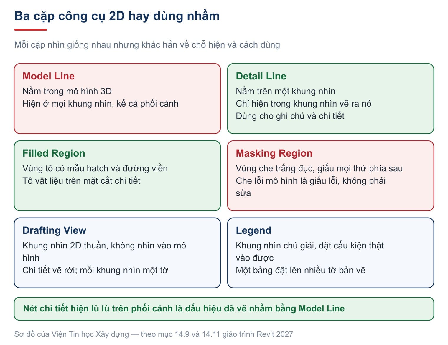 Ba cặp công cụ 2D hay dùng nhầm trong Revit