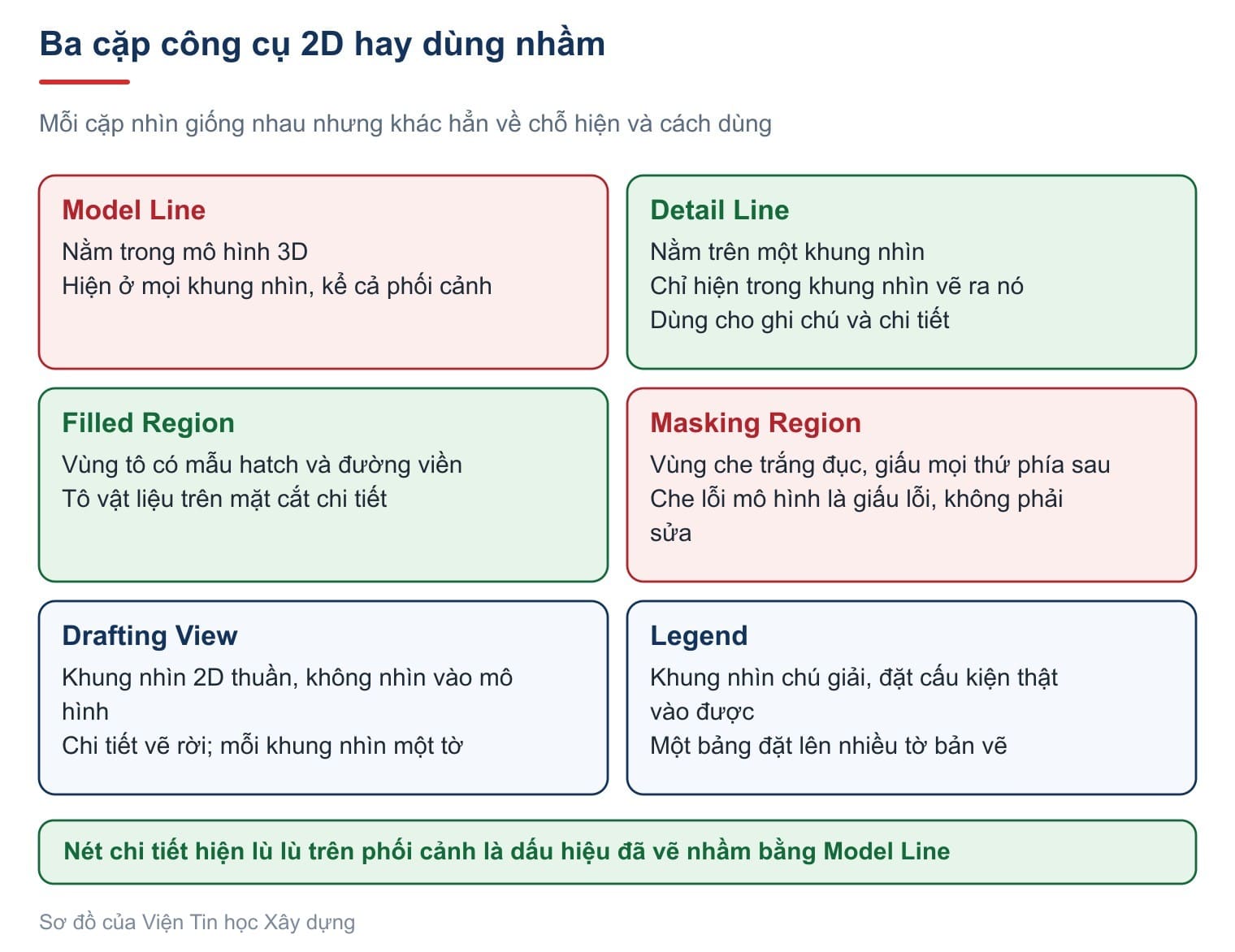 Ba cặp công cụ 2D hay dùng nhầm