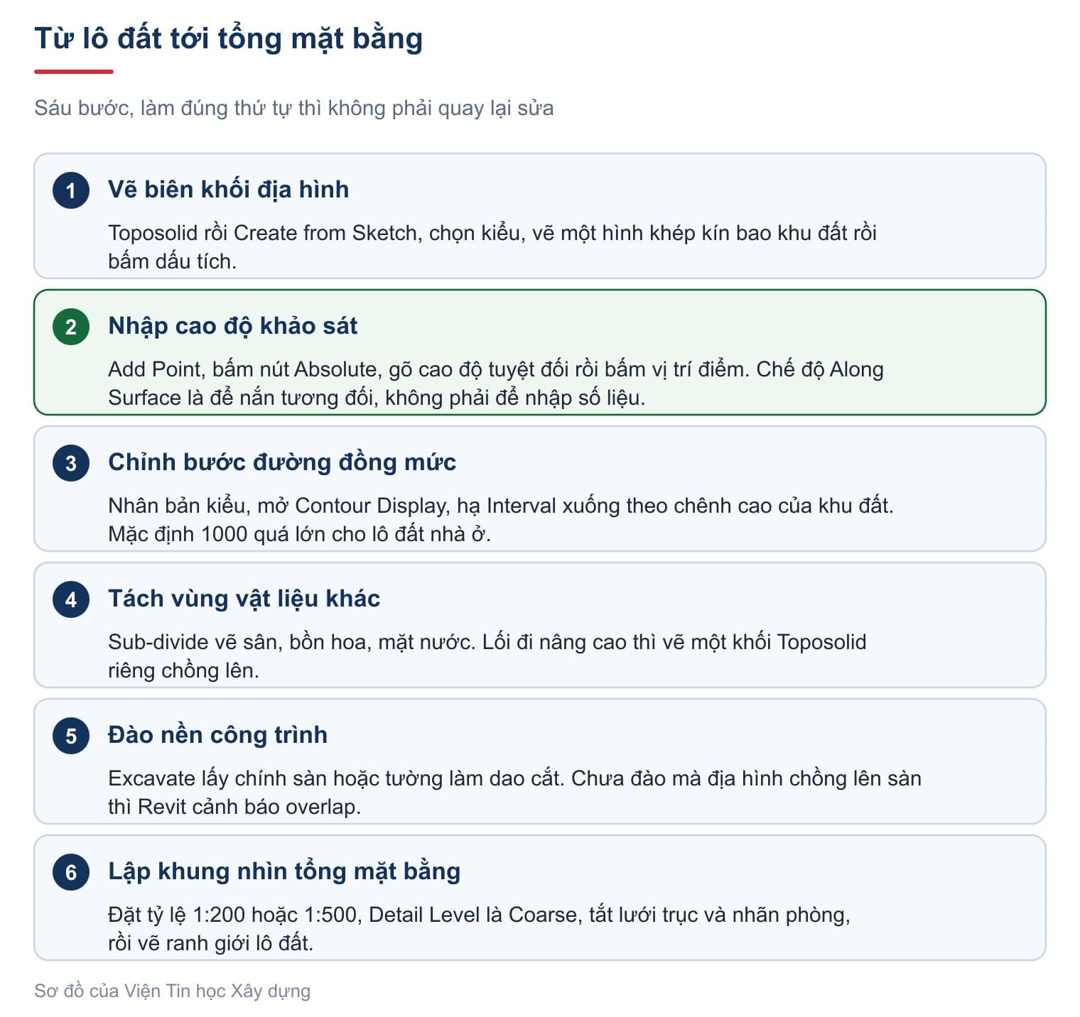 Từ lô đất tới tổng mặt bằng