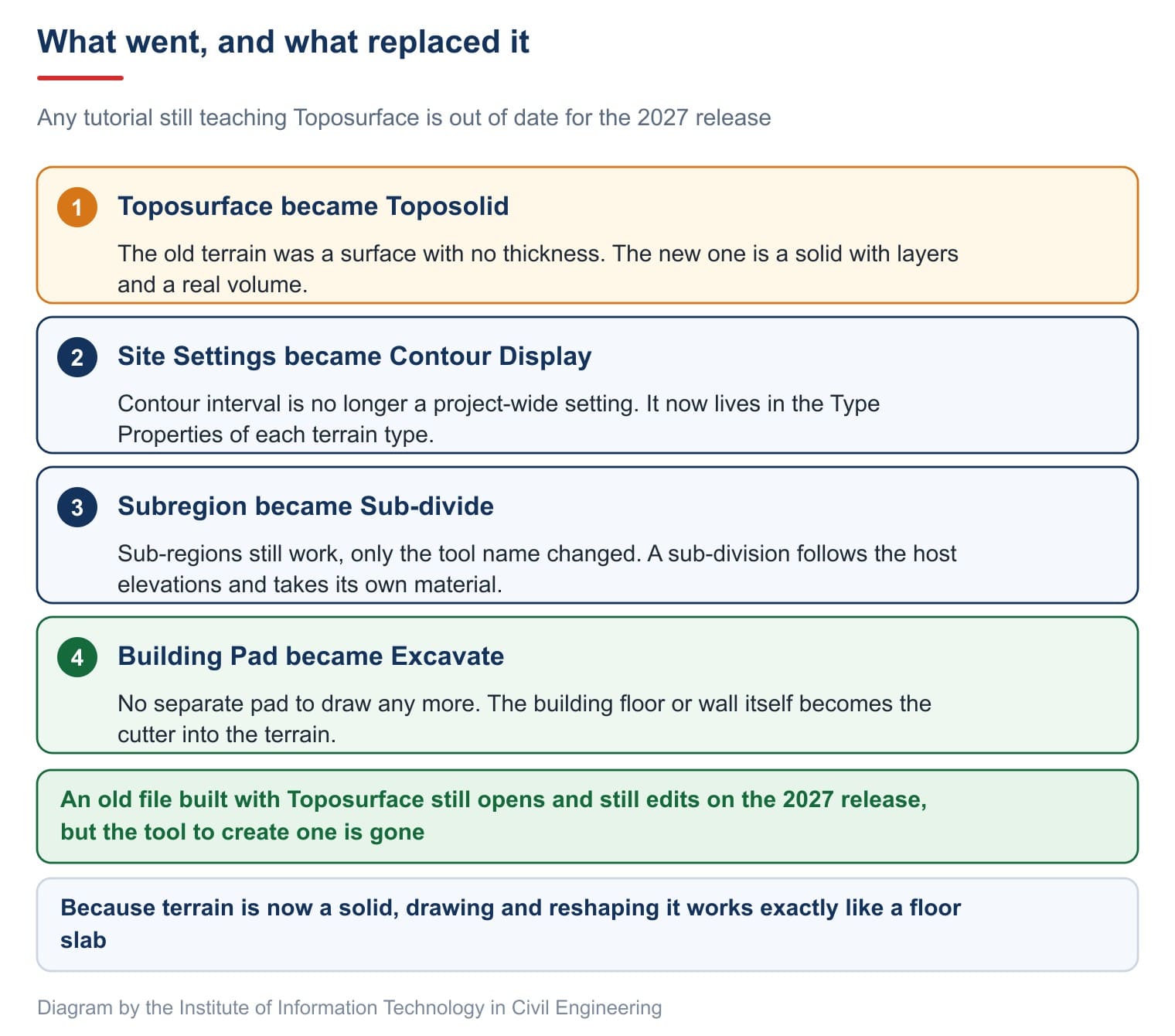 What went, and what replaced it