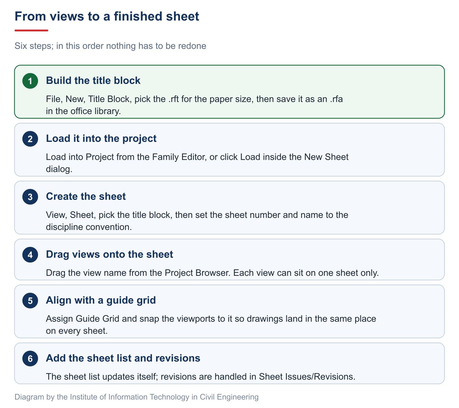From views to a finished sheet